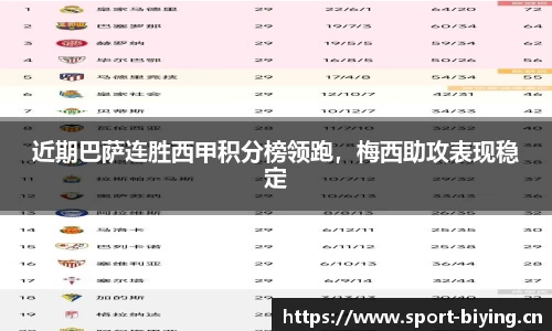 近期巴萨连胜西甲积分榜领跑，梅西助攻表现稳定